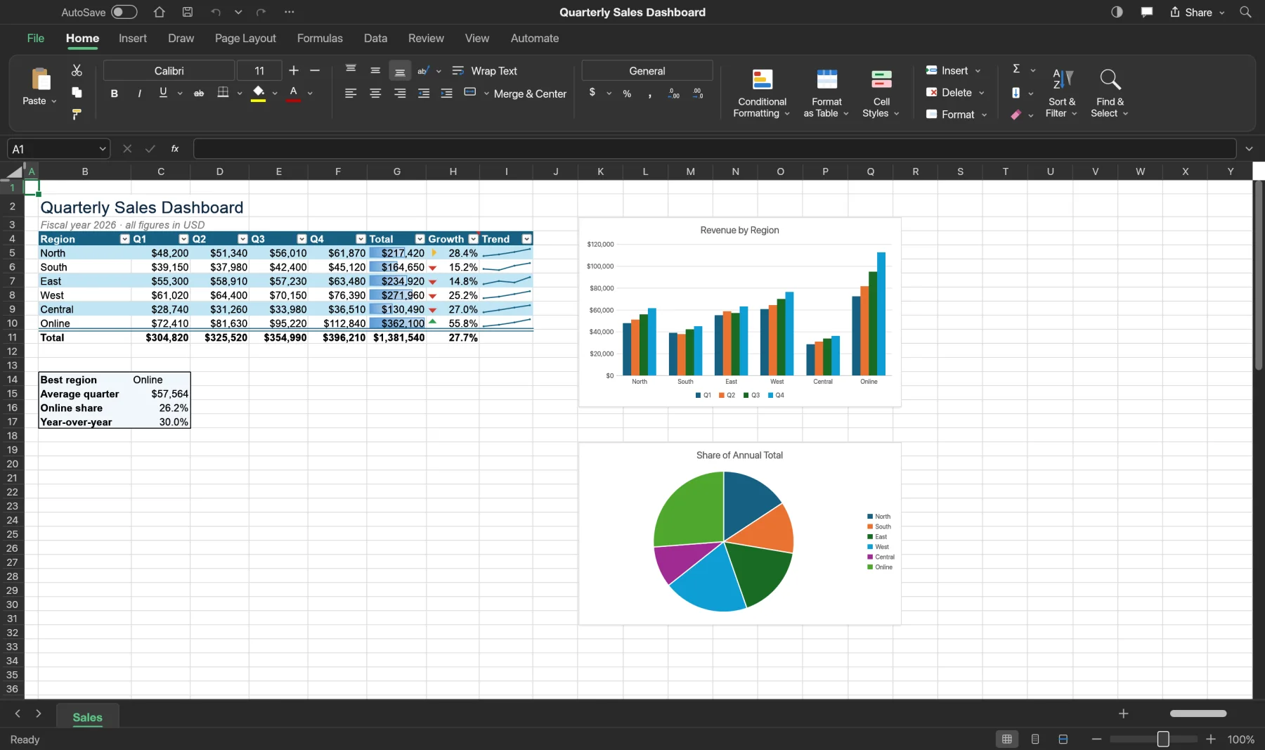 The sales dashboard in SynSheet's dark theme.